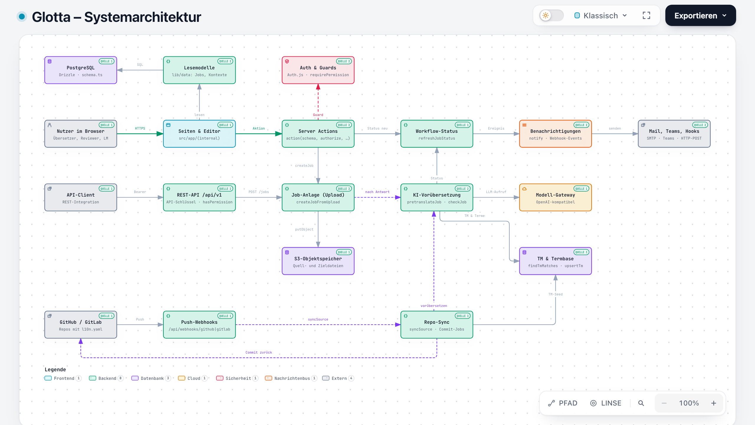 Architekturdiagramm von Glotta mit Bausteinen wie Seiten und Editor, Server Actions, Job-Anlage, KI-Vorübersetzung, Repo-Sync und PostgreSQL.
